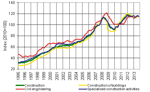 Appendix figure 1. Trends in turnover of construction by industry (TOL 2008)