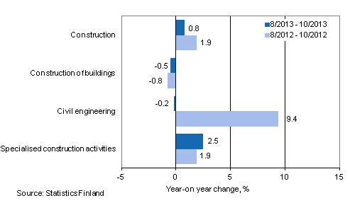 Three months' year-on-year change in turnover of construction (TOL 2008)