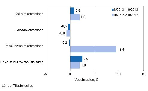 Rakentamisen liikevaihdon kolmen kuukauden vuosimuutos (TOL 2008)