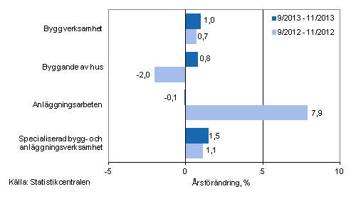 Tremnaders rsfrndring av omsttningen inom byggverksamhet (TOL 2008)