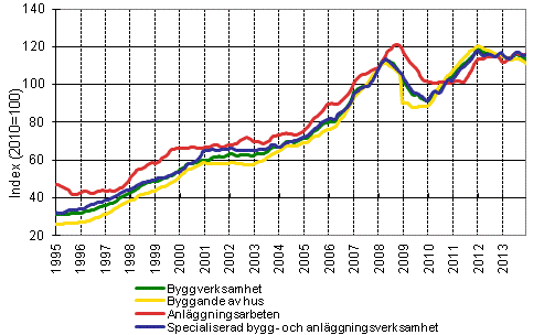 Figurbilaga 1. Trender fr omsttning inom byggverksamhet efter nringsgren (TOL 2008)