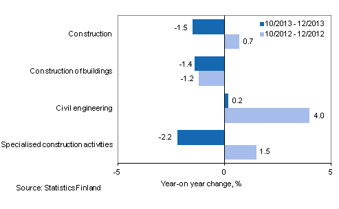 Three months' year-on-year change in turnover of construction (TOL 2008)