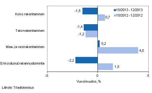 Rakentamisen liikevaihdon kolmen kuukauden vuosimuutos (TOL 2008)