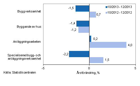 Tremnaders rsfrndring av omsttningen inom byggverksamhet (TOL 2008)