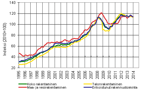 Liitekuvio 1. Rakentamisen liikevaihdon trendit toimialoittain (TOL 2008)