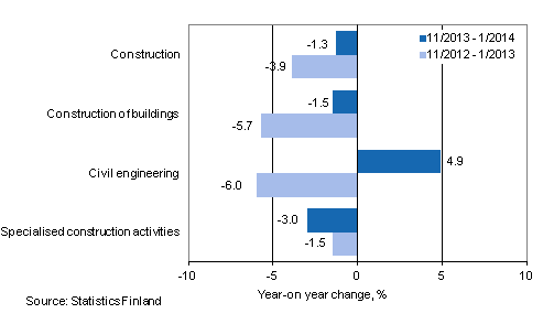 Three months' year-on-year change in turnover of construction (TOL 2008)