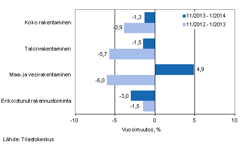 Rakentamisen liikevaihdon kolmen kuukauden vuosimuutos (TOL 2008)