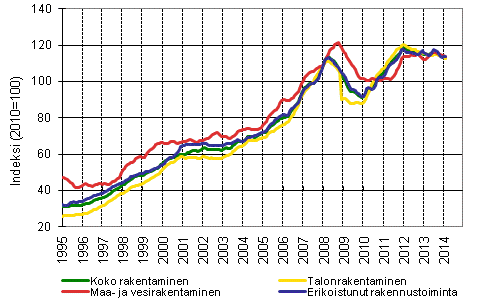 Liitekuvio 1. Rakentamisen liikevaihdon trendit toimialoittain (TOL 2008)