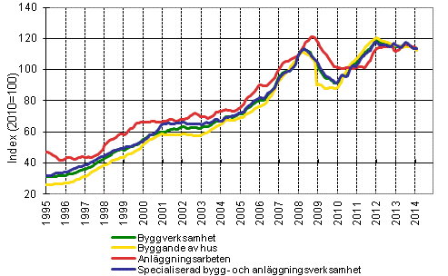 Figurbilaga 1. Trender fr omsttning inom byggverksamhet efter nringsgren (TOL 2008)