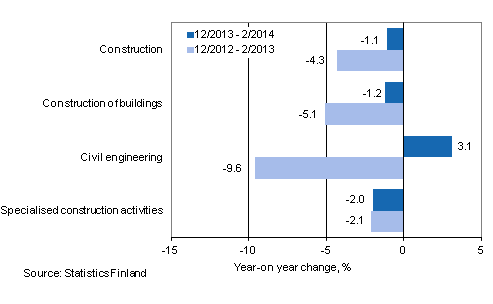 Three months' year-on-year change in turnover of construction (TOL 2008)