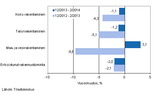 Rakentamisen liikevaihdon kolmen kuukauden vuosimuutos (TOL 2008)