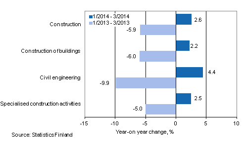 Three months' year-on-year change in turnover of construction (TOL 2008)