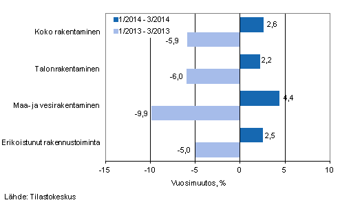 Rakentamisen liikevaihdon kolmen kuukauden vuosimuutos (TOL 2008)