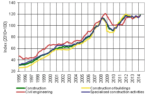 Appendix figure 1. Trends in turnover of construction by industry (TOL 2008)