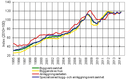 Figurbilaga 1. Trender fr omsttning inom byggverksamhet efter nringsgren (TOL 2008)