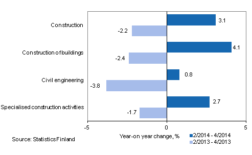 Three months' year-on-year change in turnover of construction (TOL 2008)