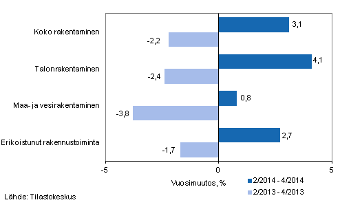 Rakentamisen liikevaihdon kolmen kuukauden vuosimuutos (TOL 2008)