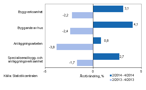 Tremnaders rsfrndring av omsttningen inom byggverksamhet (TOL 2008)