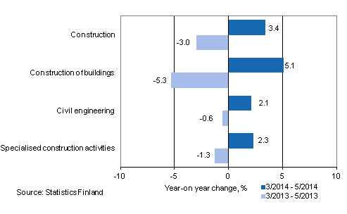 Three months' year-on-year change in turnover of construction (TOL 2008)