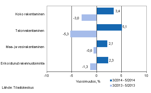 Rakentamisen liikevaihdon kolmen kuukauden vuosimuutos (TOL 2008)