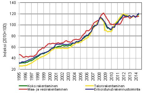 Liitekuvio 1. Rakentamisen liikevaihdon trendit toimialoittain (TOL 2008)