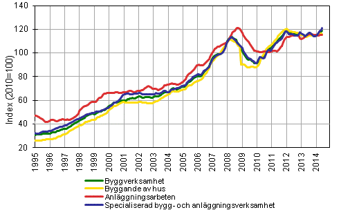 Figurbilaga 1. Trender fr omsttning inom byggverksamhet efter nringsgren (TOL 2008)