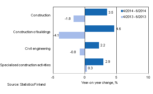 Three months' year-on-year change in turnover of construction (TOL 2008)