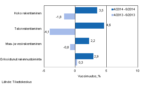 Rakentamisen liikevaihdon kolmen kuukauden vuosimuutos (TOL 2008)