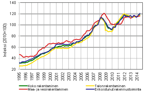 Liitekuvio 1. Rakentamisen liikevaihdon trendit toimialoittain (TOL 2008)