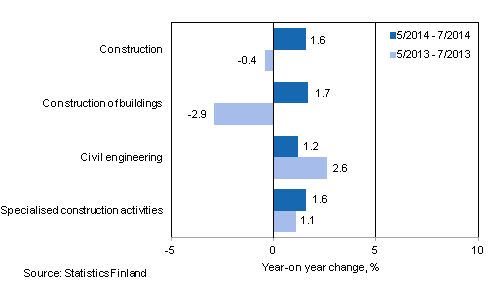 Three months' year-on-year change in turnover of construction (TOL 2008)