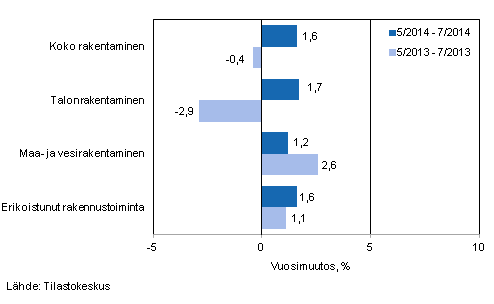 Rakentamisen liikevaihdon kolmen kuukauden vuosimuutos (TOL 2008)