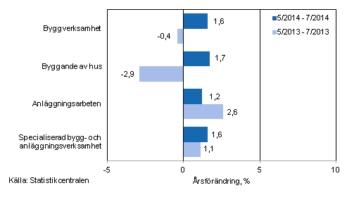 Tremnaders rsfrndring av omsttningen inom byggverksamhet (TOL 2008)