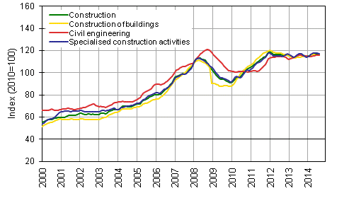 Appendix figure 1. Trends in turnover of construction by industry (TOL 2008)