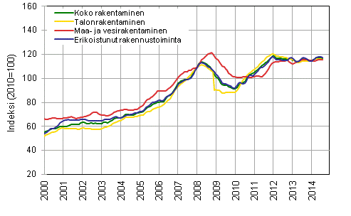 Liitekuvio 1. Rakentamisen liikevaihdon trendit toimialoittain (TOL 2008)