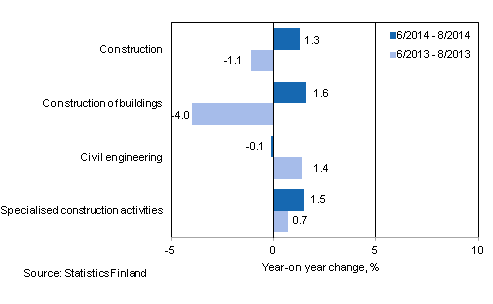 Three months' year-on-year change in turnover of construction (TOL 2008)