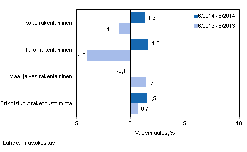 Rakentamisen liikevaihdon kolmen kuukauden vuosimuutos (TOL 2008)