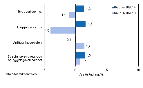 Tremnaders rsfrndring av omsttningen inom byggverksamhet (TOL 2008)