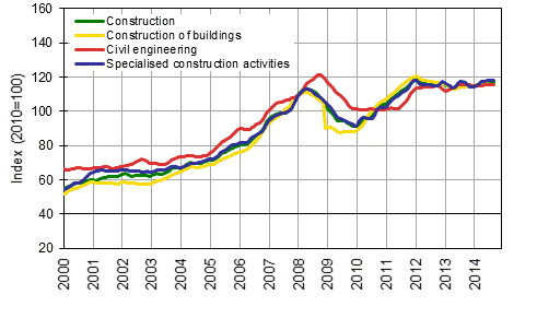 Appendix figure 1. Trends in turnover of construction by industry (TOL 2008)