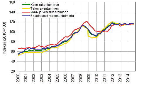 Liitekuvio 1. Rakentamisen liikevaihdon trendit toimialoittain (TOL 2008)