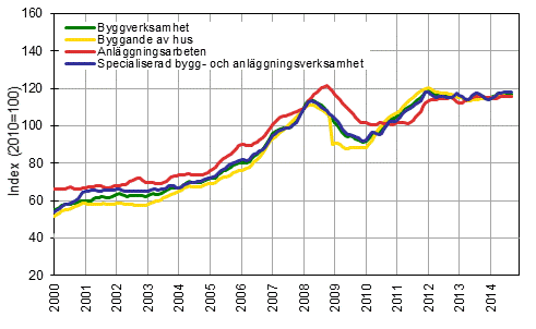 Figurbilaga 1. Trender fr omsttning inom byggverksamhet efter nringsgren (TOL 2008)