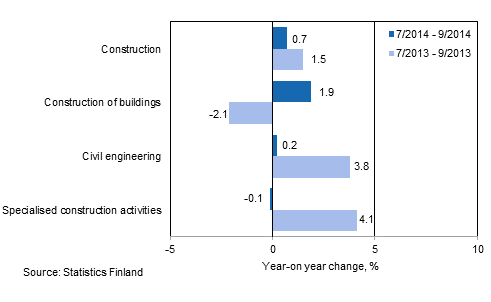 Three months' year-on-year change in turnover of construction (TOL 2008)