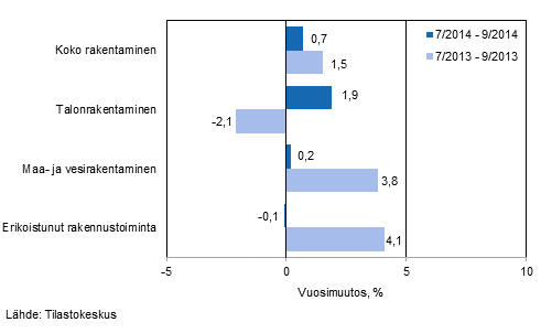 Rakentamisen liikevaihdon kolmen kuukauden vuosimuutos (TOL 2008)