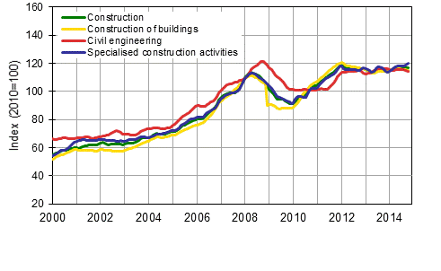 Appendix figure 1. Trends in turnover of construction by industry (TOL 2008)