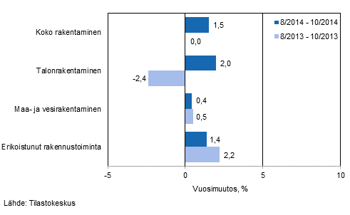 Rakentamisen liikevaihdon kolmen kuukauden vuosimuutos (TOL 2008)