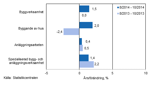 Tremnaders rsfrndring av omsttningen inom byggverksamhet (TOL 2008)