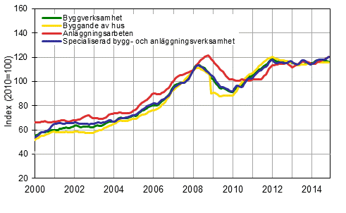 Figurbilaga 1. Trender fr omsttning inom byggverksamhet efter nringsgren (TOL 2008)