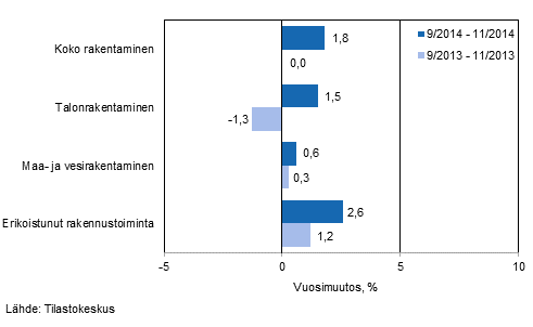 Rakentamisen liikevaihdon kolmen kuukauden vuosimuutos (TOL 2008)