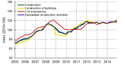 Appendix figure 1. Trends in turnover of construction by industry (TOL 2008)