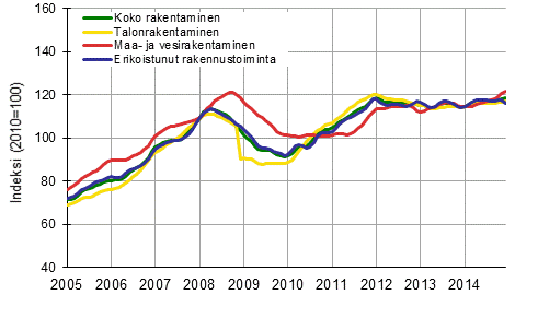 Liitekuvio 1. Rakentamisen liikevaihdon trendit toimialoittain (TOL 2008)