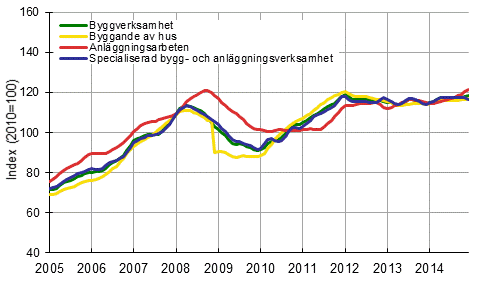 Figurbilaga 1. Trender fr omsttning inom byggverksamhet efter nringsgren (TOL 2008)